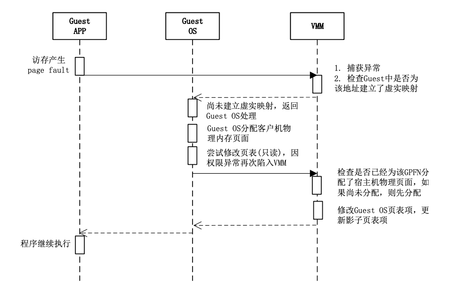 page_fault