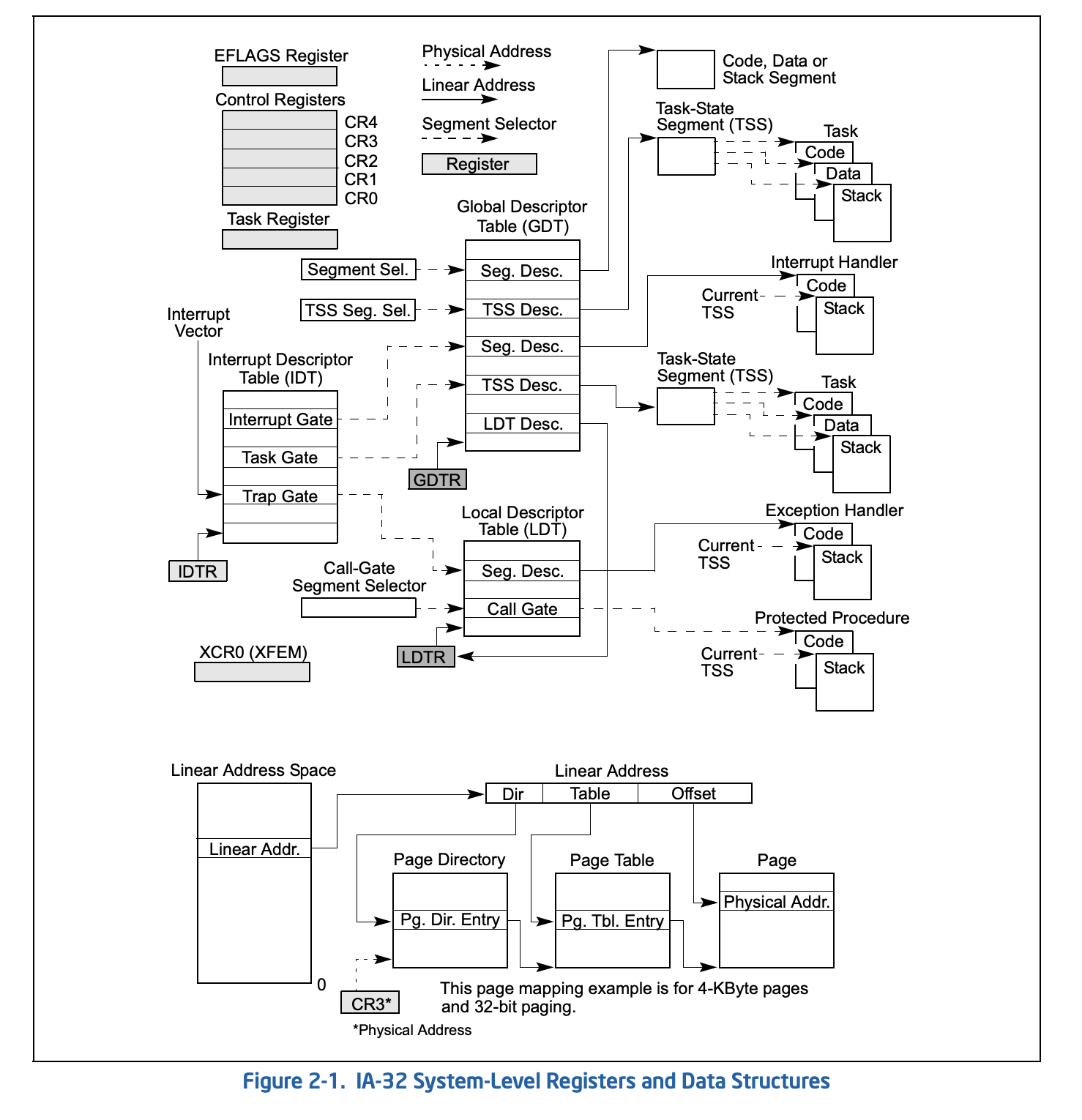 sys_registers