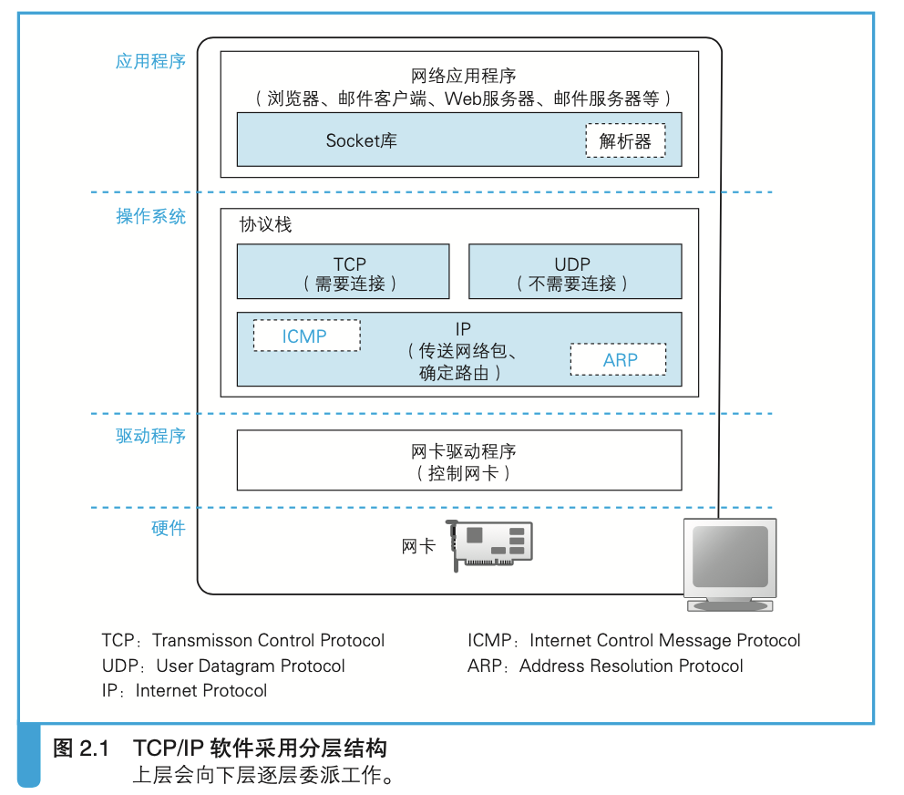 TCP_IP_layers