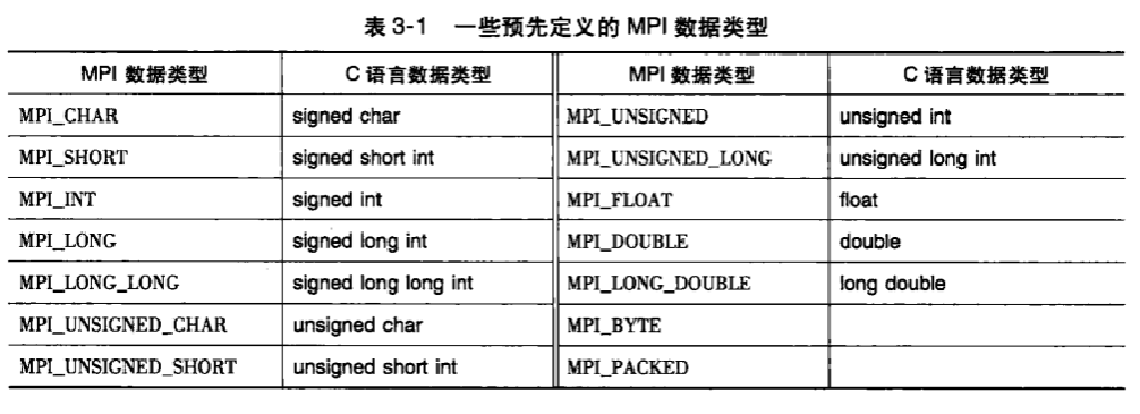Mpi Types 并行程序设计导论 - 笔记