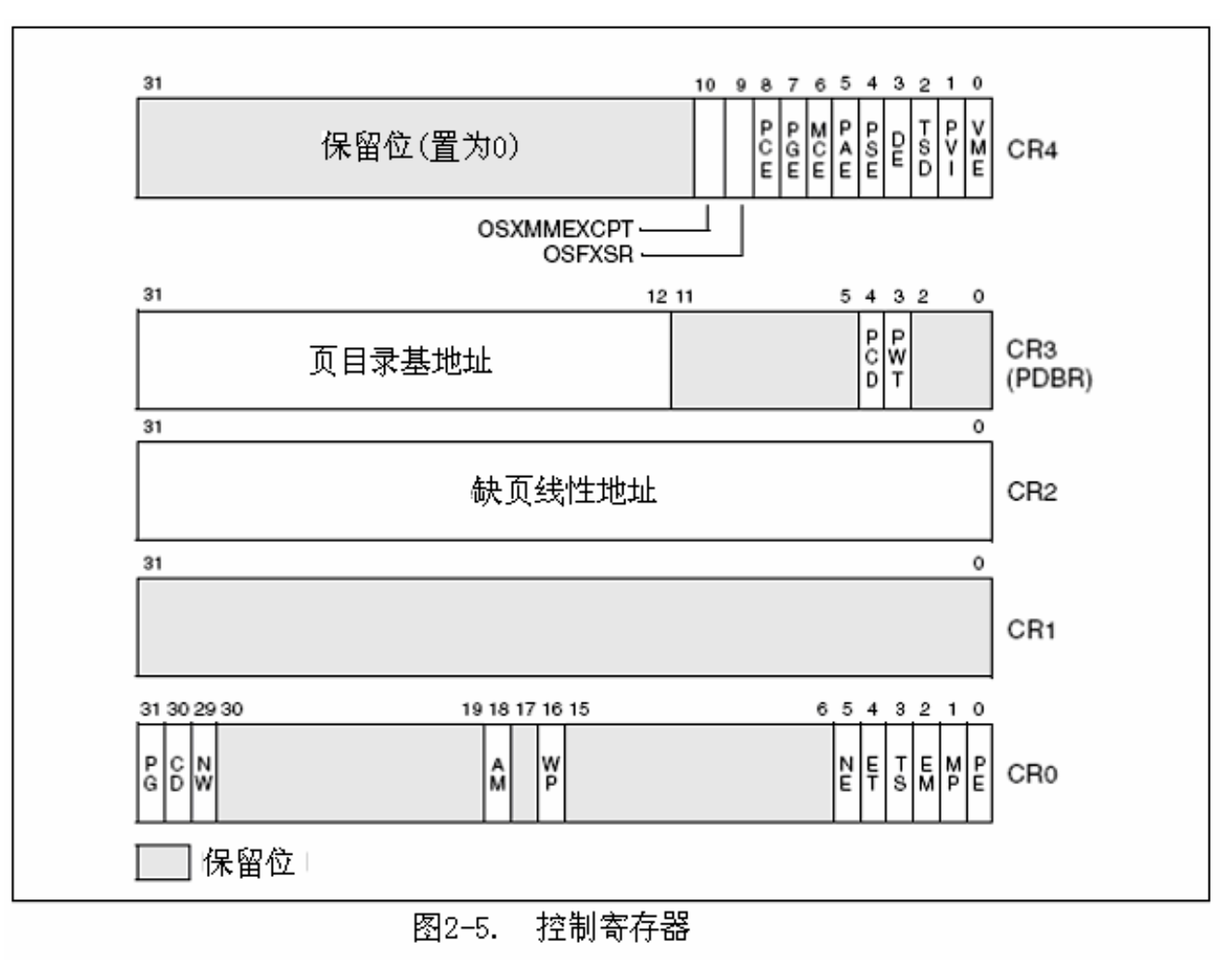 控制寄存器