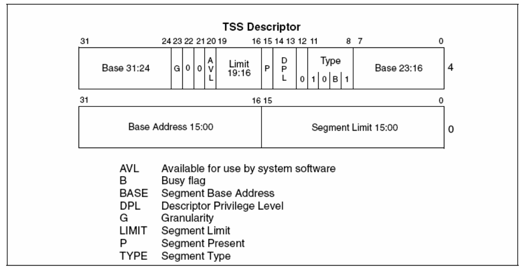 TSS描述符