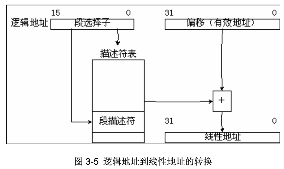 逻辑地址到线性地址转换