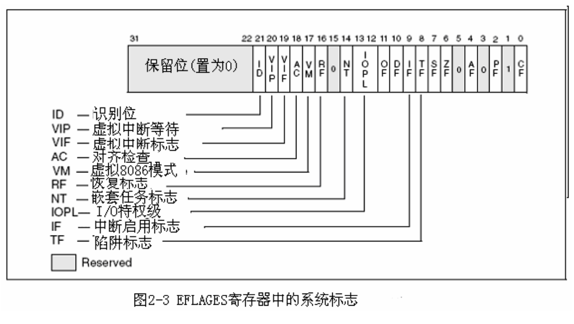 EFLAGS寄存器