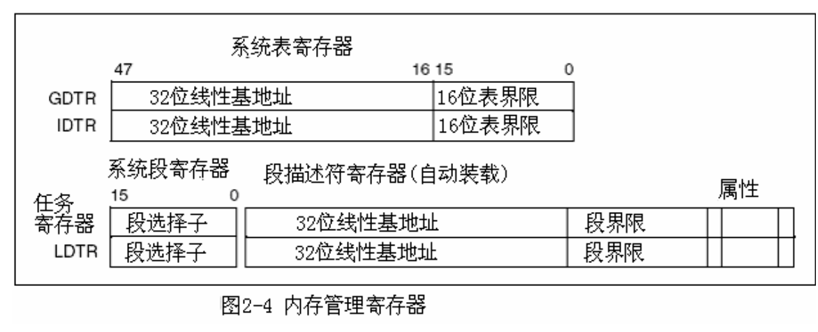 内存管理寄存器