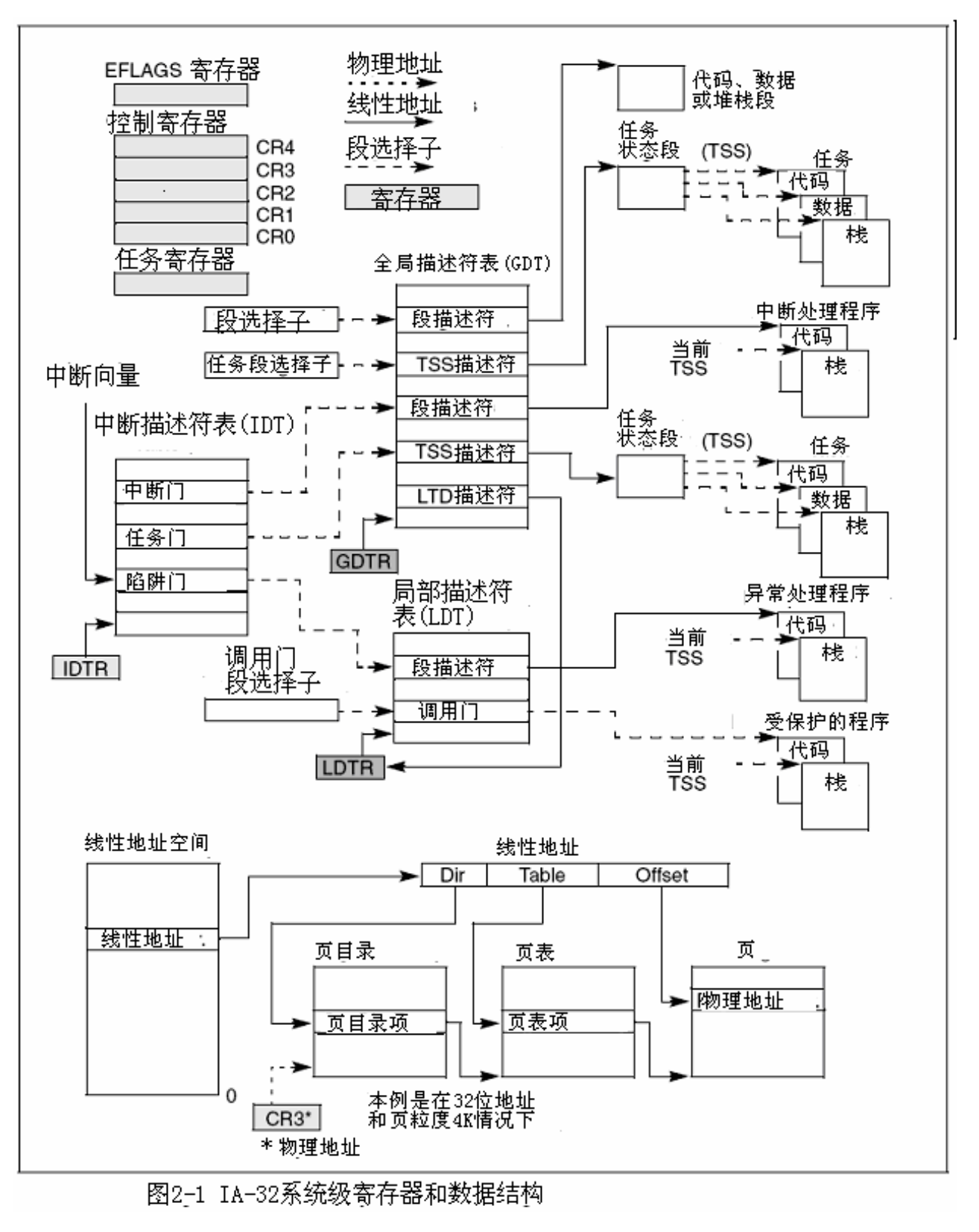 IA-32系统寄存器和数据结构