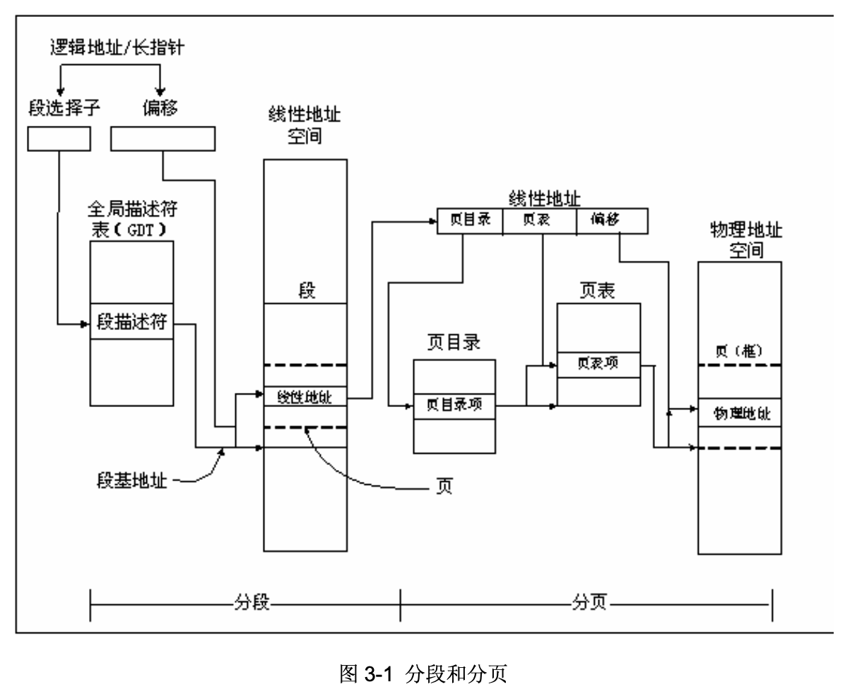 分段和分页