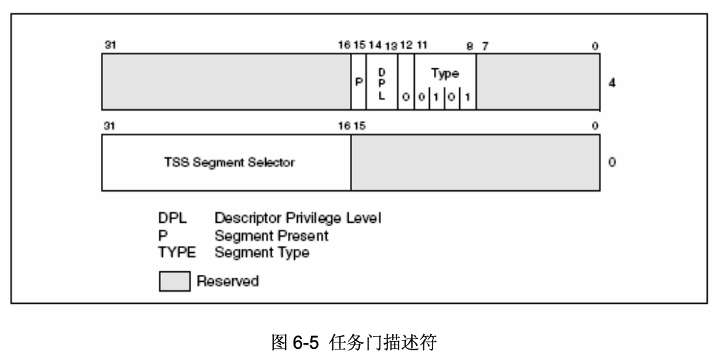 任务门描述符