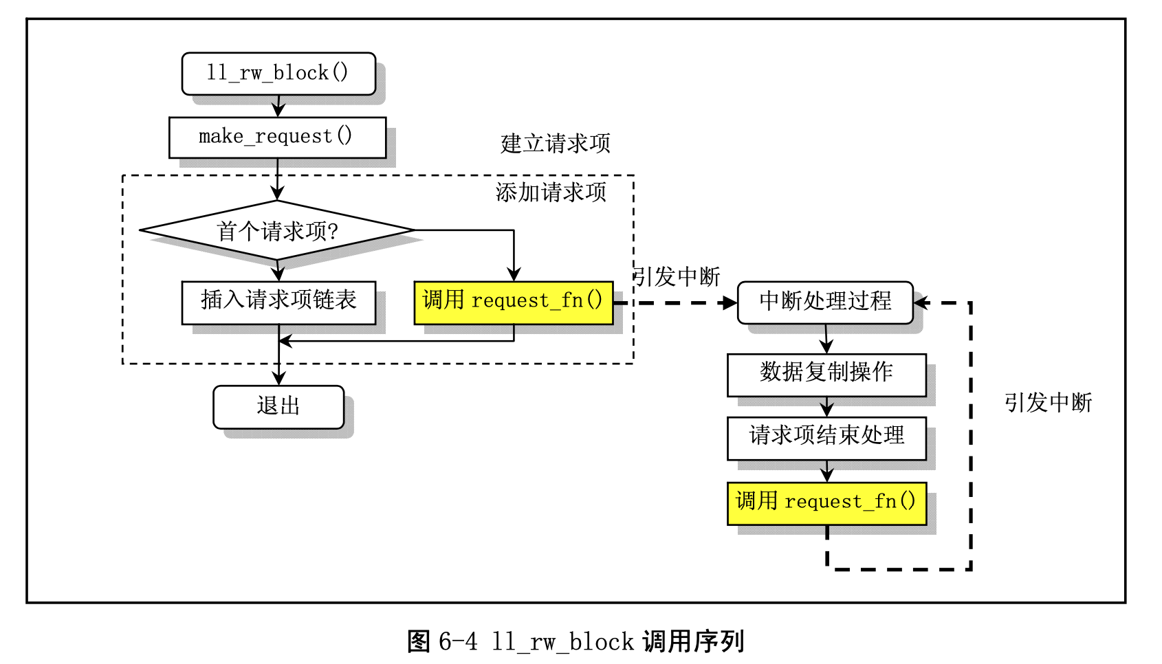 ll_rw_block